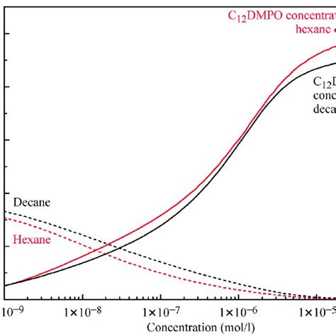 Dependencies Of Adsorption Of Alkanes Dashed Curves And C Dmpo