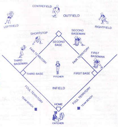 Field Layout - T-Ball Time: The Ultimate Fan Website!