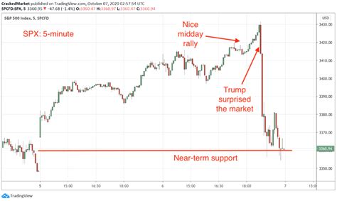 Is the market on the verge of crashing? - Cracked.Market