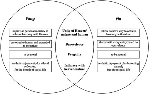 Comparisons Of The Ecological Essence Between Confucianism And Taoism