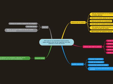 Mapa Conceptual Sobre La Pobreza Mind Map