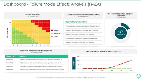 Dashboard Failure Mode Effects Analysis Fmea To Identify Potential