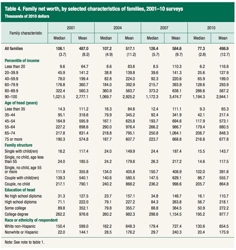 household net worth  household income  age group