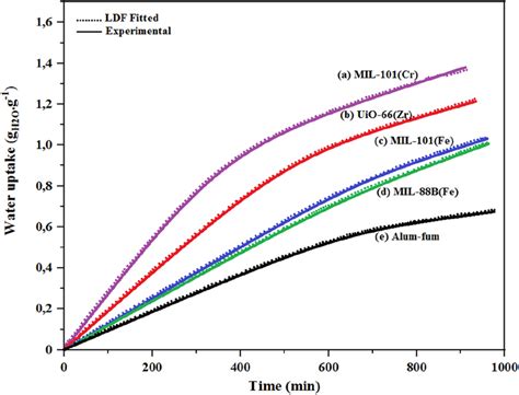 Adsorption Kinetics Of A Mil 101cr B Uio 66zr C Download Scientific Diagram