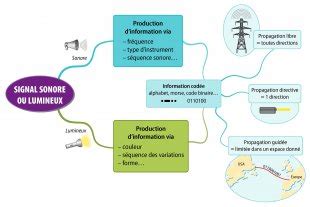 Des Signaux Pour Observer Et Communiquer