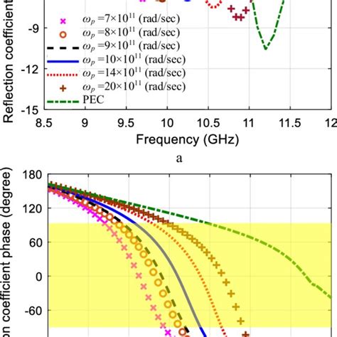 The Plasma Fss Unit Cell Reflection Coefficient A Magnitude B Phase