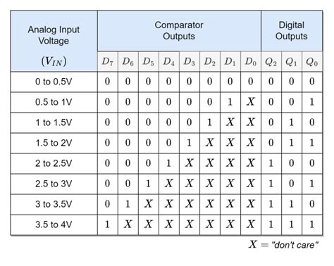 Analog To Digital Converter ADC Electronics Lab