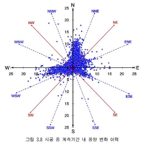 풍향풍속의 풍향 윈드로즈 그래프 그리는 방법 : 지식iN