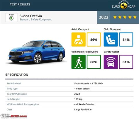 Euro Ncap Skoda Octavia Vw Id Buzz Mg Electric More Team Bhp