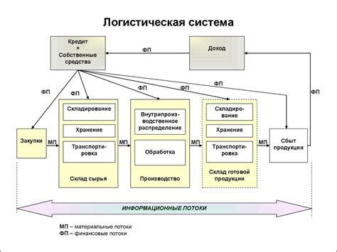 Введение в логистику. История возникновения и развития логистики. (Тема ...