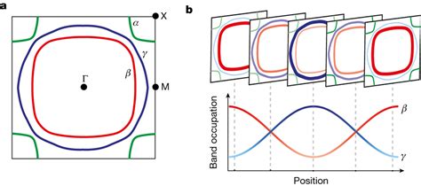 Conceptual Illustration Of The Demon Excitation In Sr2RuO4 A Fermi