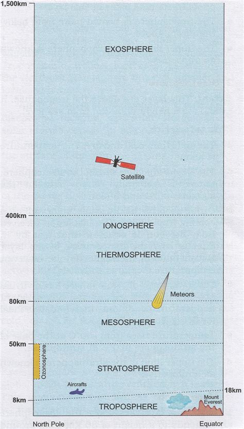 Atmosphere Composition Structure And Temperature Answers 1