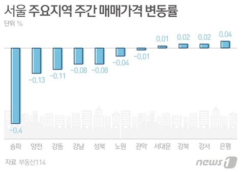 강남 거래절벽 계속서울 집값 008 ↓ 9주째 하락세 파이낸셜뉴스