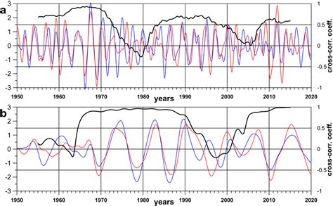 The time-series of the North Atlantic Oscillation Index (red lines) and ...