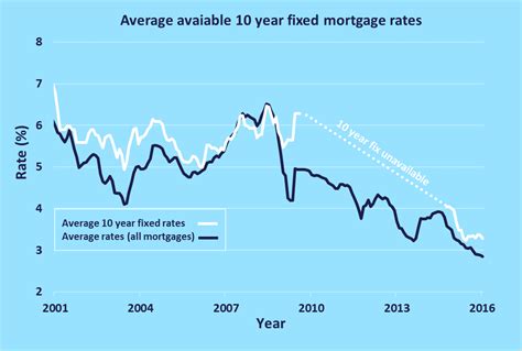 Fixed Mortgage: Fixed Rate Mortgage Switch