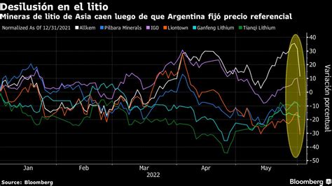 Decisión De Precios De Argentina Sacude Las Acciones De Litio Infobae