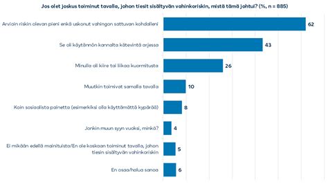 Valtaosa Suomalaisista Ottaa Tietoisesti Riskej Jotka Voivat Johtaa