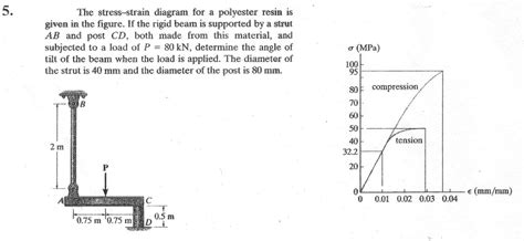 Solved The Stress Strain Diagram For A Polyester Resin Is Chegg