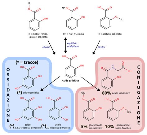 Salicylates