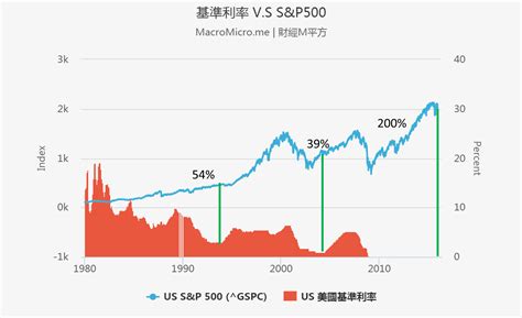 【財經雷look】美國升息了，意含著什麼 部落格 Macromicro 財經m平方