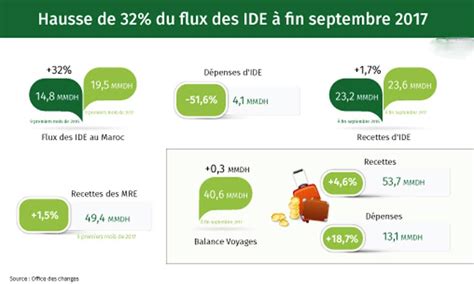 Le flux atteint 19 5 MMDH à fin septembre Le Matin ma