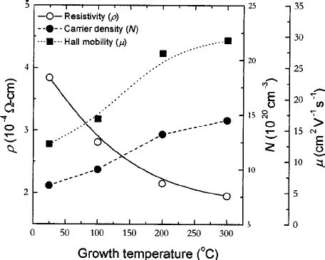 Variation Of Resistivity Carrier Density And Hall Mobility As A