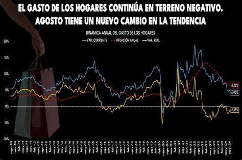 El gasto de los hogares continúa en proceso de ajuste Raddar