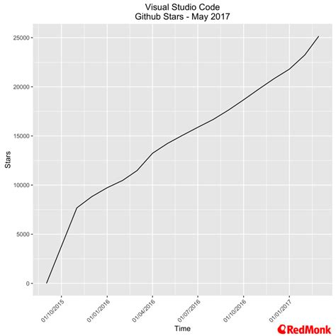 Visual Studio Code – A Home For All Languages? – Charting Stacks