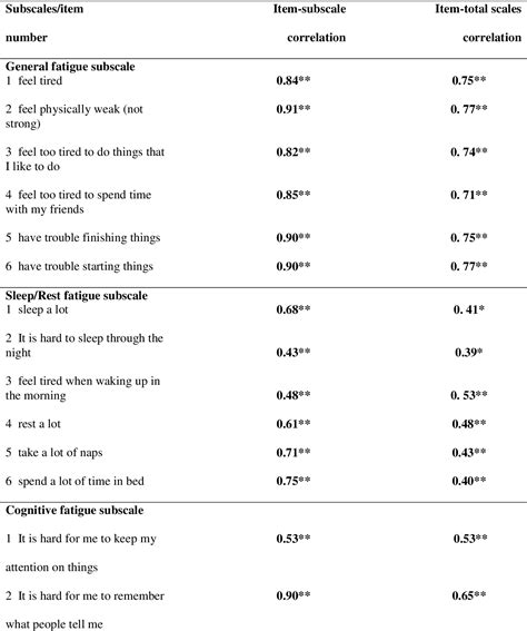 Pdf The Psychometric Properties Of An Arabic Version Of The Pedsql