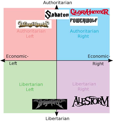 Power Metal Bands R PoliticalCompassMemes Political Compass Know