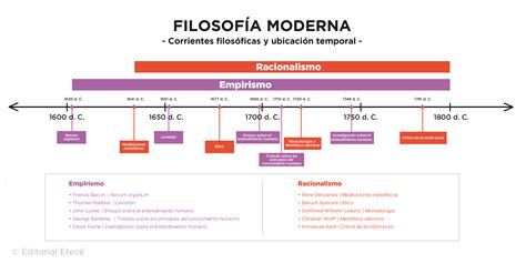 Filosofía Moderna: qué es, su historia y pensadores