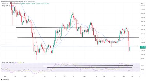 Bitcoin Ethereum Technical Analysis Btc Eth Extend Declines