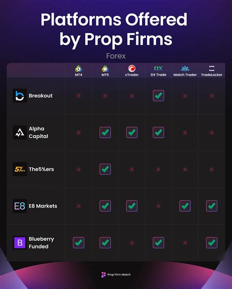 Prop Firm Match | Most Popular 2-Step Challenges by Account Size at