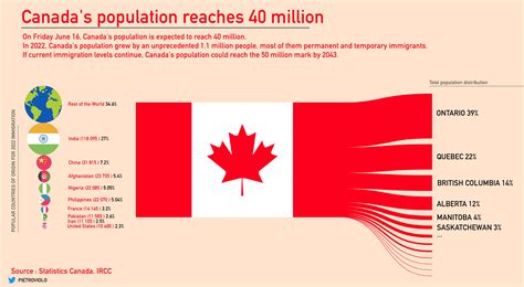 [OC] Canada's population reaches 40 million : r/dataisbeautiful