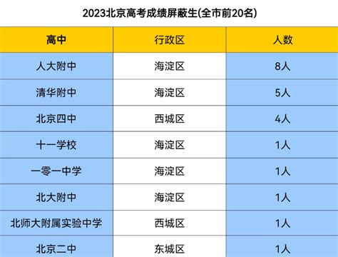 2023北京高考成绩披露，696分以上104人，海淀区表现最为出色腾讯新闻