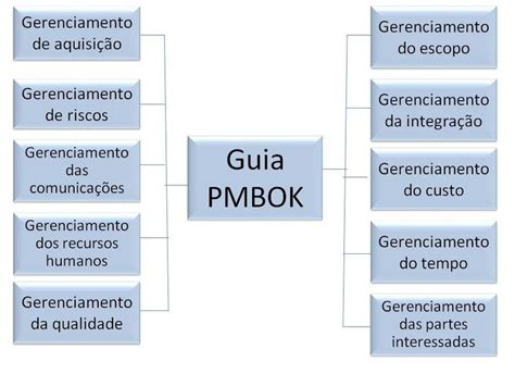 Áreas Do Conhecimento Do Pmbok Download Scientific Diagram