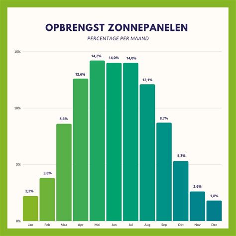 Gemiddelde Opbrengst Zonnepaneel Per Jaar