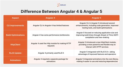 Angular Versions History Angular Releases Evolution