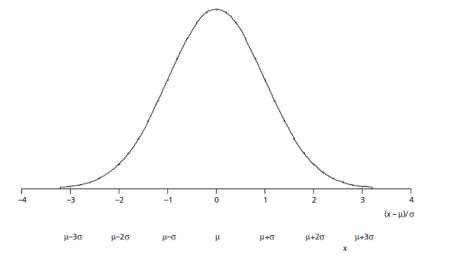 normal distribution statistics  probability tutorial