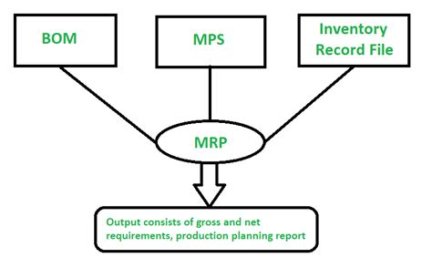 Diferencia Entre Mrp Y Mps Barcelona Geeks