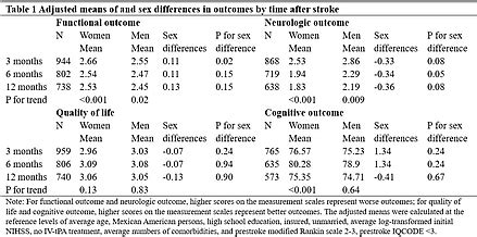 Abstract WP Sex Differences In Longitudinal Functional