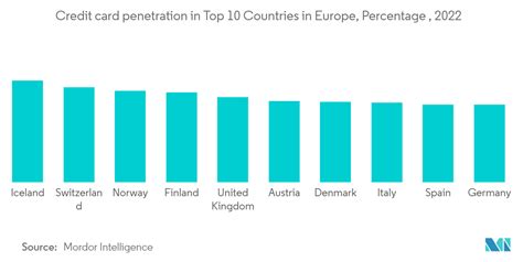 유럽 신용 카드 시장 규모 및 점유율 분석 산업 연구 보고서 성장 동향