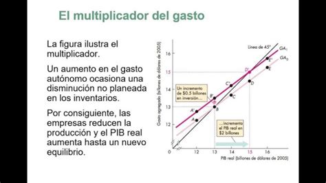 Multiplicador Del Gasto Qu Es Definici N Y Concepto