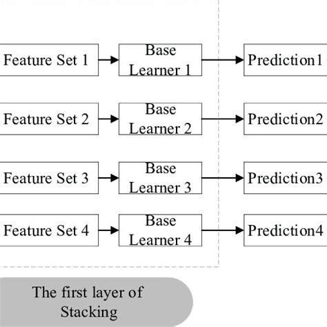 Schematic diagram of Stacking model | Download Scientific Diagram