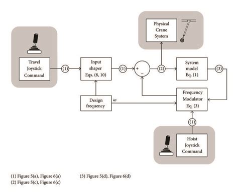 Schematic Block Diagram Of The Frequency Modulation Input Shaping Download Scientific Diagram