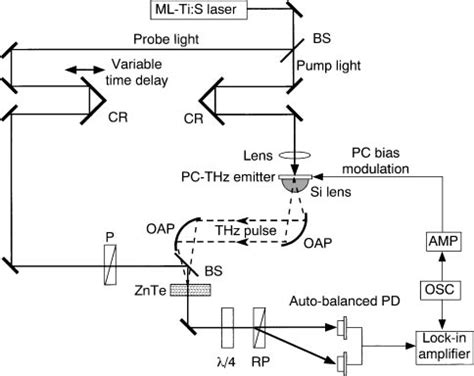 Experimental Setup Ml Ti S Laser Mode Locked Ti Sapphire Laser Bs