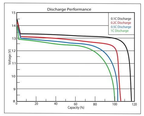 Lithium Iron Phosphate Lifepo Batteries Life