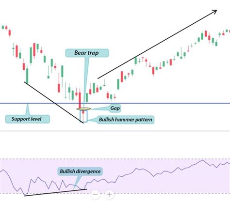 Bear Trap: How to Identify and Avoid It in Trading | LiteFinance
