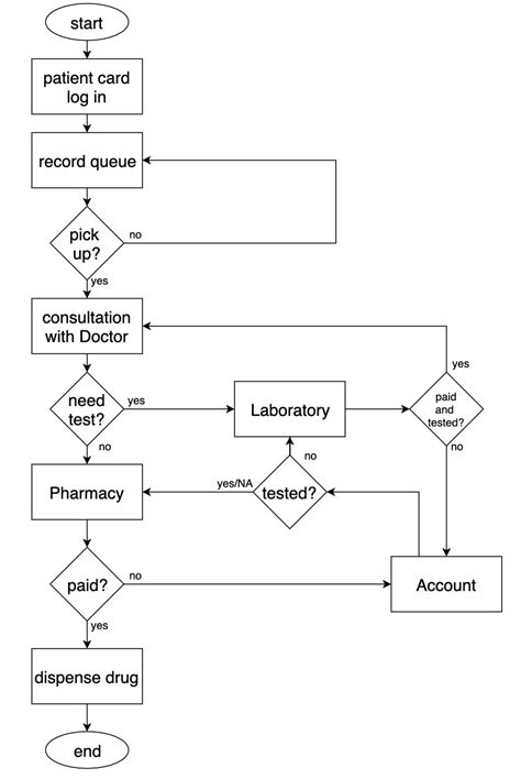 Diagram Data Flow Diagram For Clinic Management System Mydiagramonline