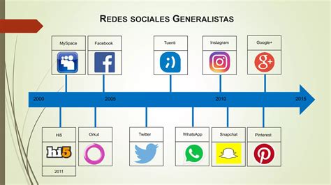 Linea De Tiempos Redes Sociales Ppt